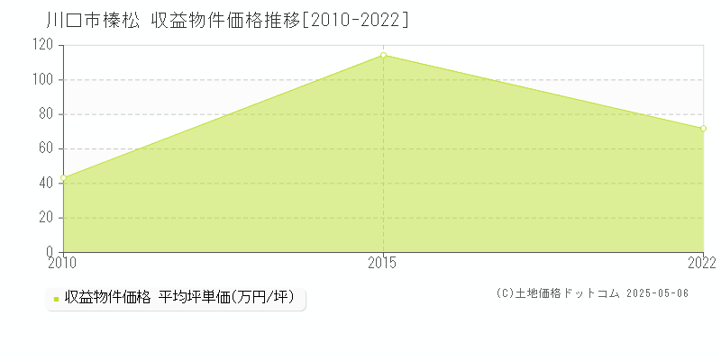 川口市榛松のアパート価格推移グラフ 