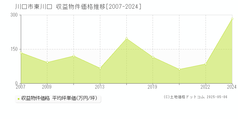 東川口(川口市)の収益物件価格推移グラフ(坪単価)[2007-2024年]