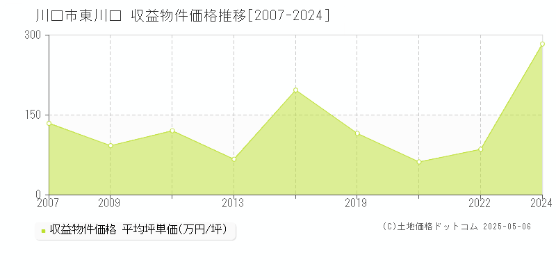 川口市東川口のアパート価格推移グラフ 