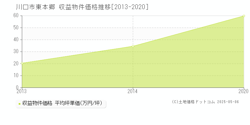 東本郷(川口市)の収益物件価格推移グラフ(坪単価)[2013-2020年]