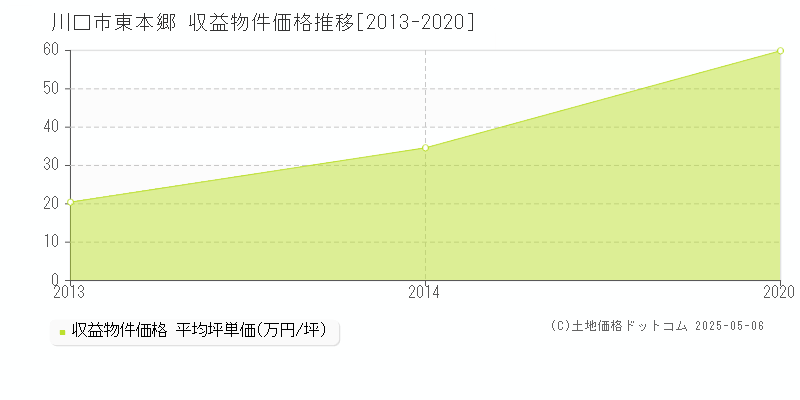 川口市東本郷のアパート価格推移グラフ 