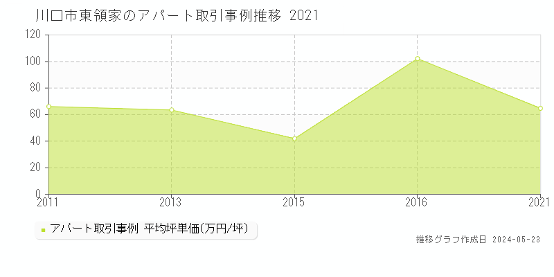 川口市東領家のアパート価格推移グラフ 