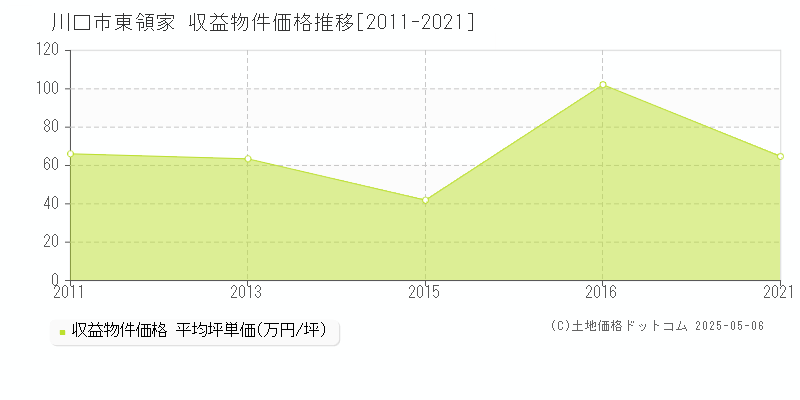 東領家(川口市)の収益物件価格推移グラフ(坪単価)[2011-2021年]