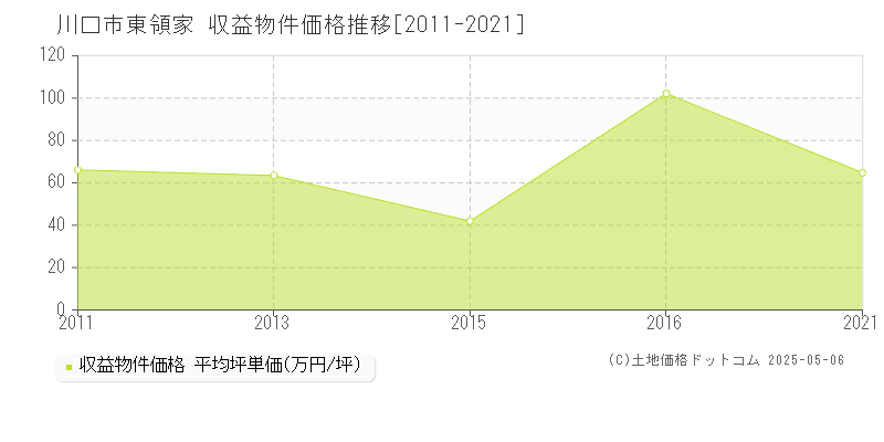 川口市東領家のアパート価格推移グラフ 