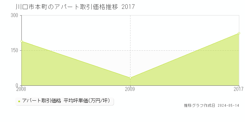 川口市本町のアパート価格推移グラフ 