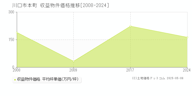 本町(川口市)の収益物件価格推移グラフ(坪単価)[2008-2024年]