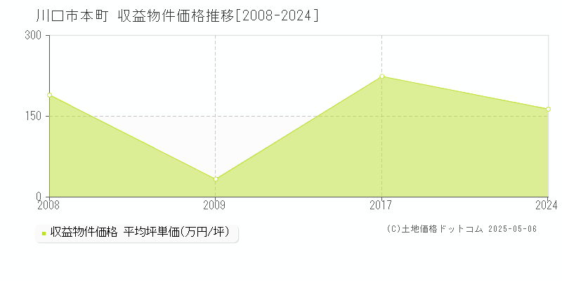 川口市本町のアパート価格推移グラフ 