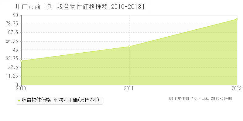 前上町(川口市)の収益物件価格推移グラフ(坪単価)[2010-2013年]