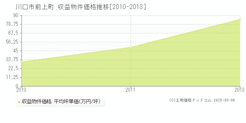 川口市前上町のアパート価格推移グラフ 