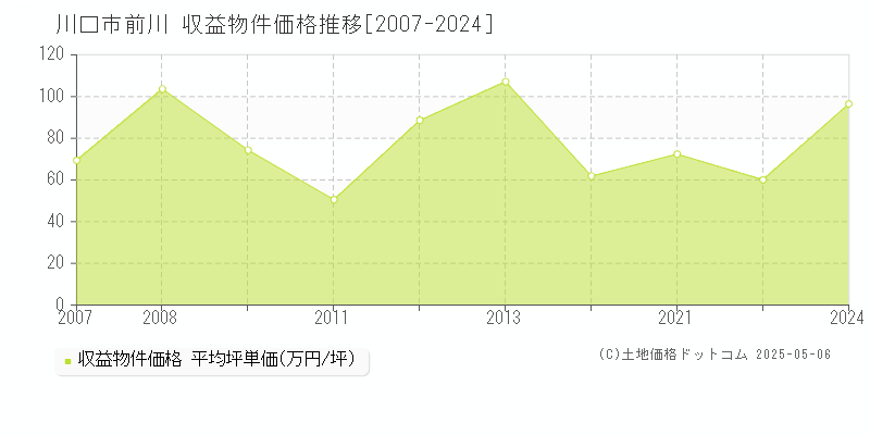 前川(川口市)の収益物件価格推移グラフ(坪単価)[2007-2024年]