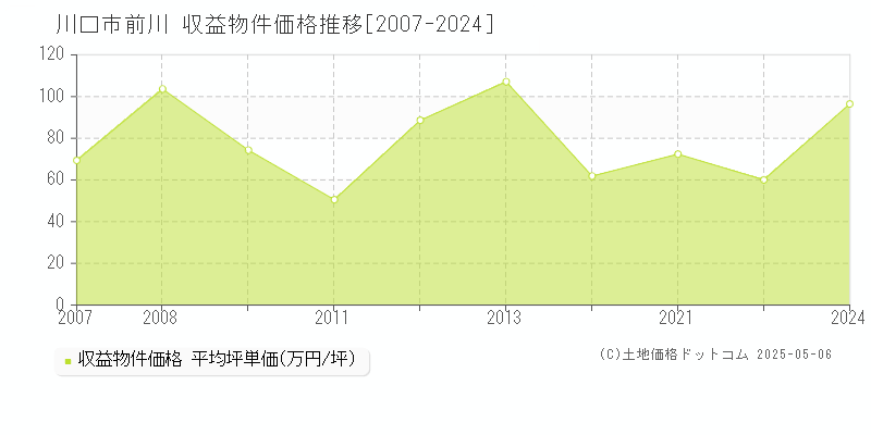 川口市前川のアパート価格推移グラフ 