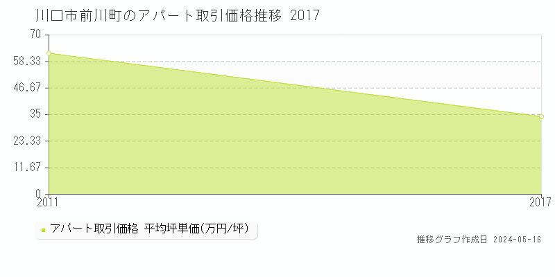 川口市前川町のアパート価格推移グラフ 