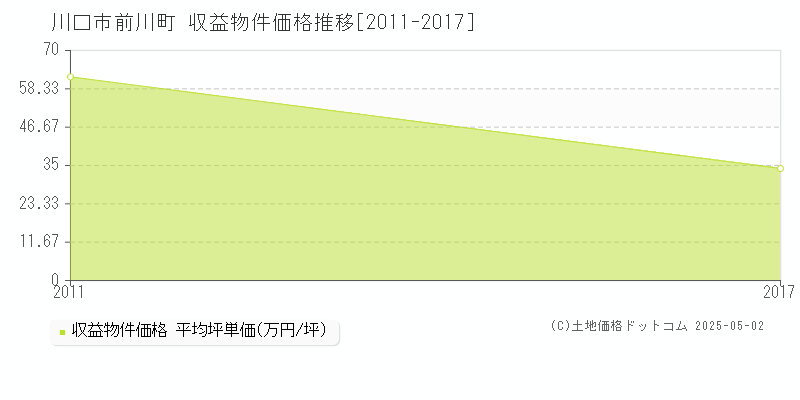 前川町(川口市)の収益物件価格推移グラフ(坪単価)[2011-2017年]