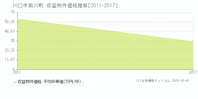 川口市前川町のアパート価格推移グラフ 