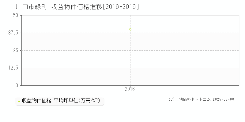 緑町(川口市)の収益物件価格推移グラフ(坪単価)[2016-2016年]