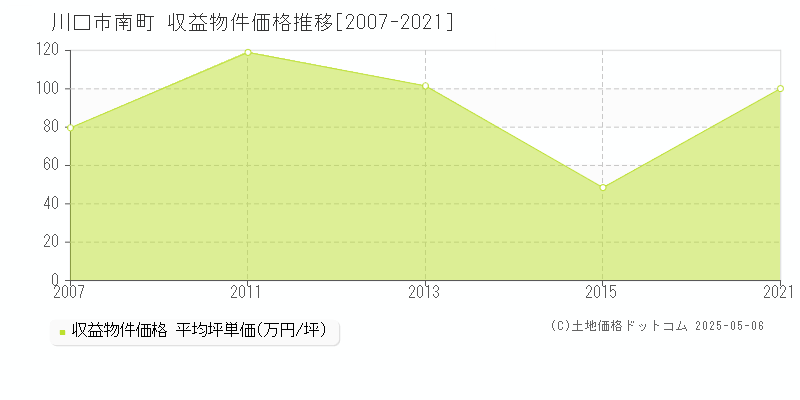 川口市南町のアパート価格推移グラフ 