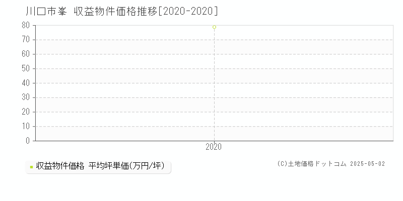 川口市峯のアパート価格推移グラフ 