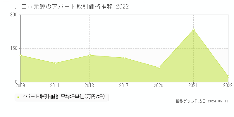 川口市元郷のアパート価格推移グラフ 