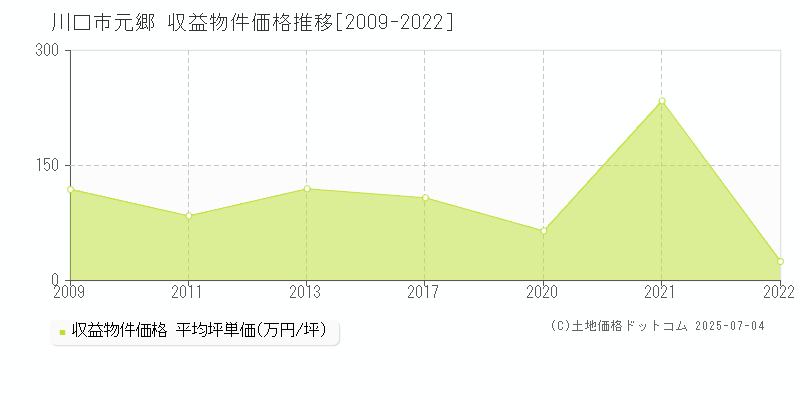 元郷(川口市)の収益物件価格推移グラフ(坪単価)[2009-2022年]
