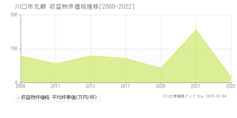 川口市元郷のアパート価格推移グラフ 