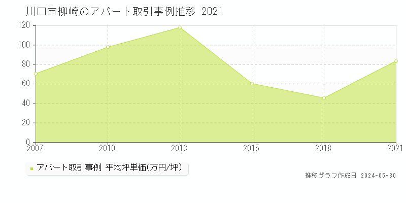 川口市柳崎のアパート価格推移グラフ 