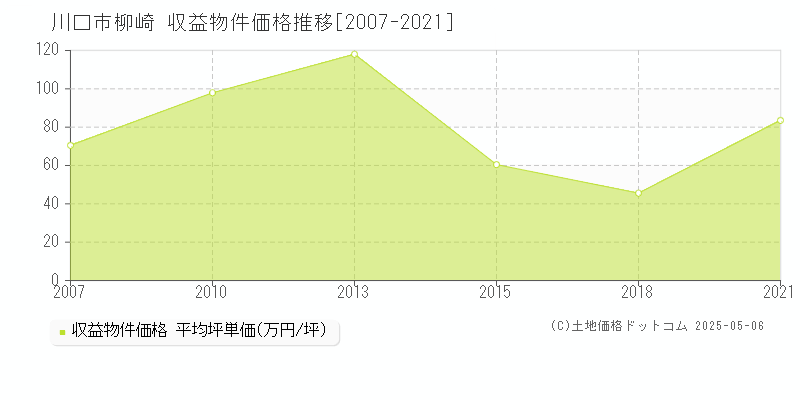 柳崎(川口市)の収益物件価格推移グラフ(坪単価)[2007-2021年]