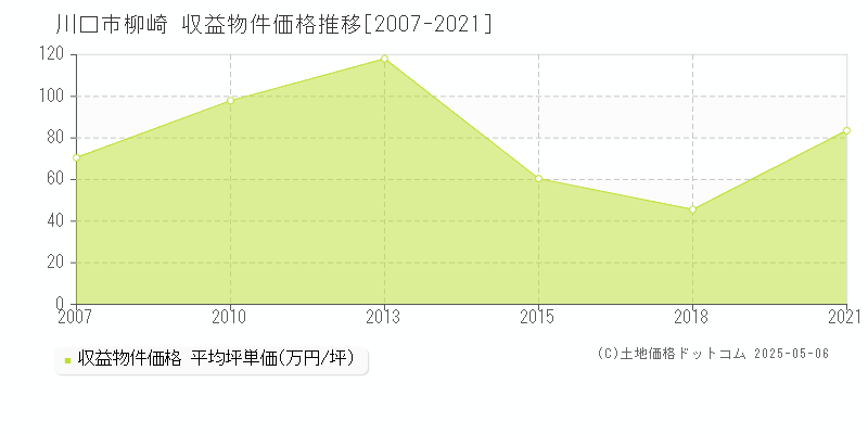 川口市柳崎のアパート価格推移グラフ 