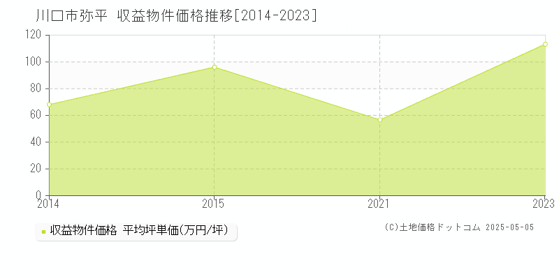 弥平(川口市)の収益物件価格推移グラフ(坪単価)[2014-2023年]