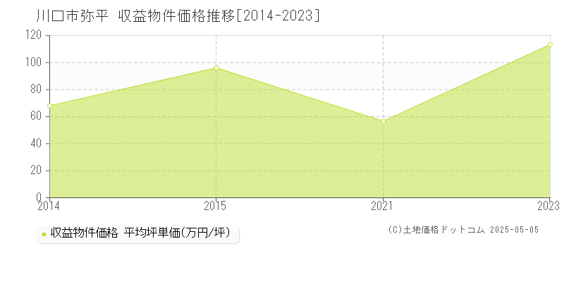 川口市弥平のアパート価格推移グラフ 