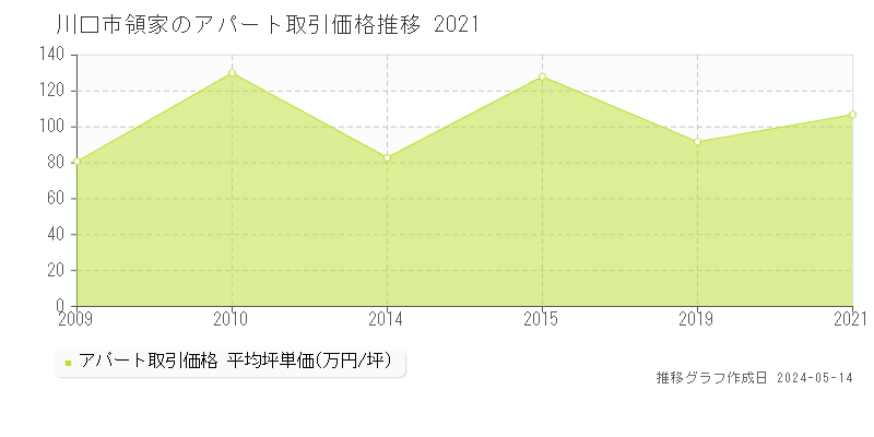 川口市領家のアパート価格推移グラフ 