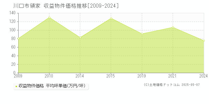 領家(川口市)の収益物件価格推移グラフ(坪単価)[2009-2024年]