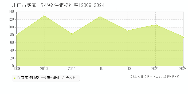 川口市領家のアパート価格推移グラフ 