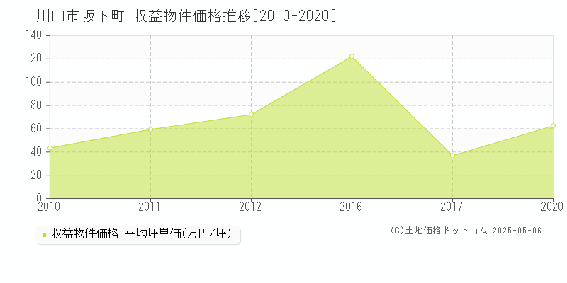 坂下町(川口市)の収益物件価格推移グラフ(坪単価)[2010-2020年]