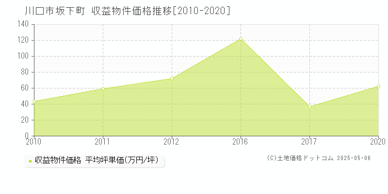 川口市坂下町のアパート価格推移グラフ 