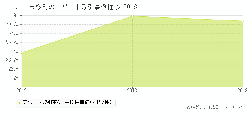 川口市桜町のアパート価格推移グラフ 