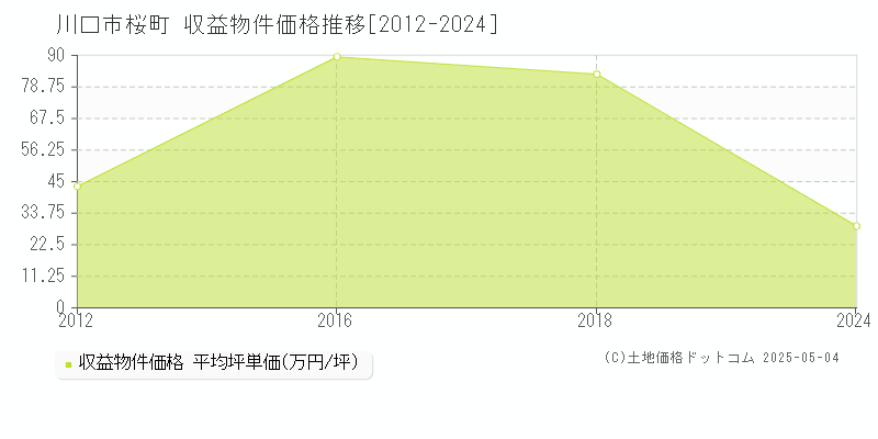 桜町(川口市)の収益物件価格推移グラフ(坪単価)[2012-2024年]