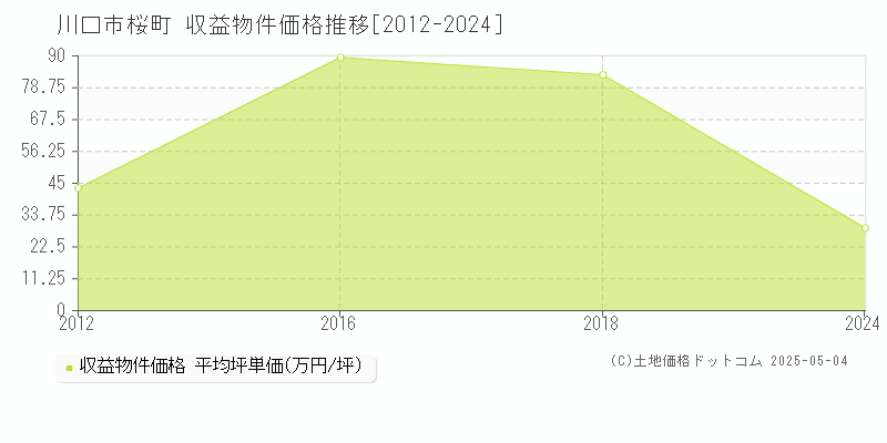 川口市桜町のアパート価格推移グラフ 