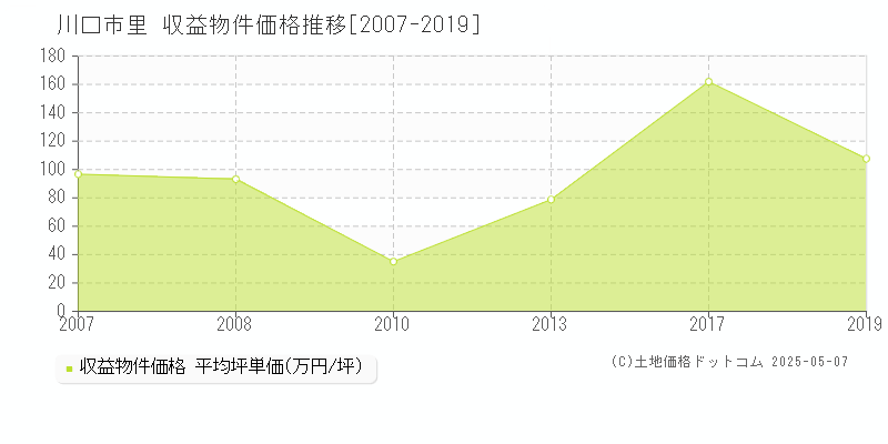 里(川口市)の収益物件価格推移グラフ(坪単価)[2007-2019年]