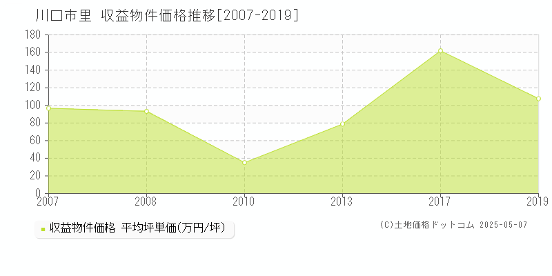 川口市里のアパート価格推移グラフ 