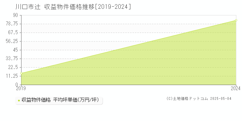 辻(川口市)の収益物件価格推移グラフ(坪単価)[2019-2024年]