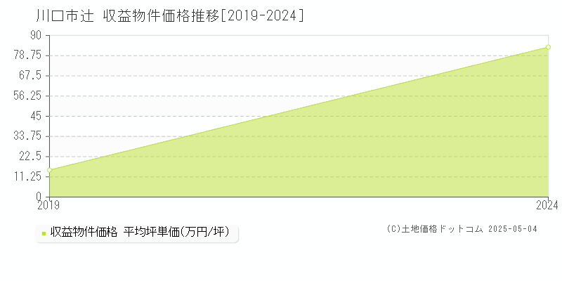 川口市辻のアパート価格推移グラフ 