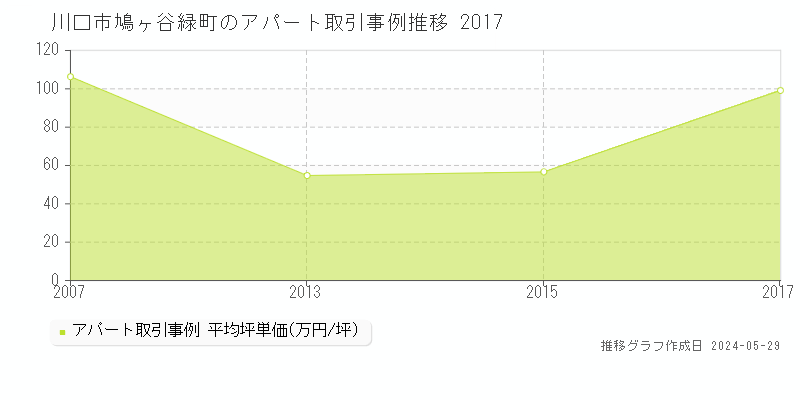 川口市鳩ヶ谷緑町のアパート価格推移グラフ 