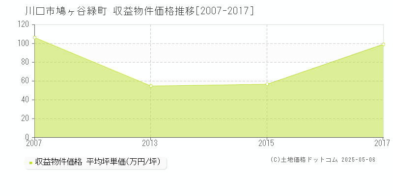 鳩ヶ谷緑町(川口市)の収益物件価格推移グラフ(坪単価)[2007-2017年]