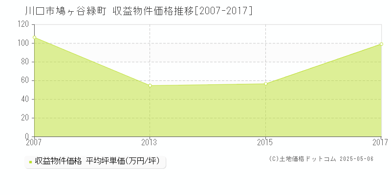 川口市鳩ヶ谷緑町のアパート価格推移グラフ 