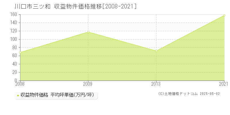 川口市三ツ和のアパート価格推移グラフ 