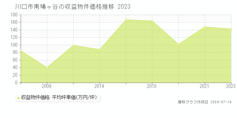 川口市南鳩ヶ谷のアパート取引価格推移グラフ 