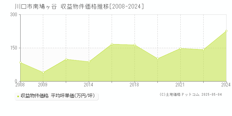 南鳩ヶ谷(川口市)の収益物件価格推移グラフ(坪単価)[2008-2024年]
