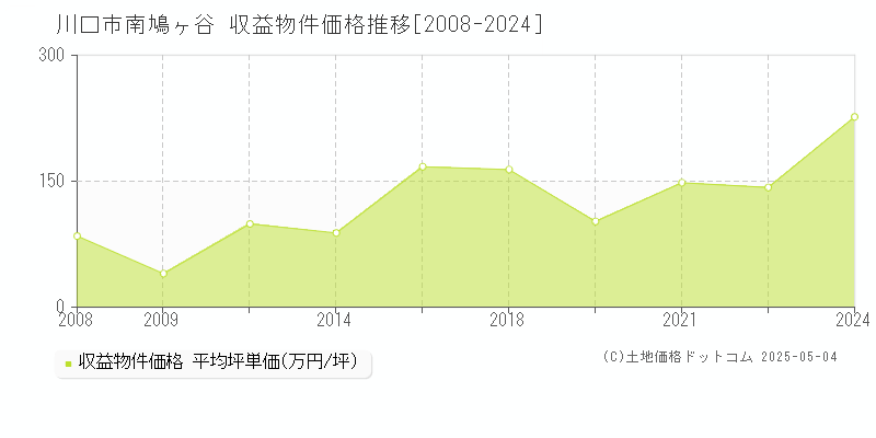 川口市南鳩ヶ谷のアパート価格推移グラフ 