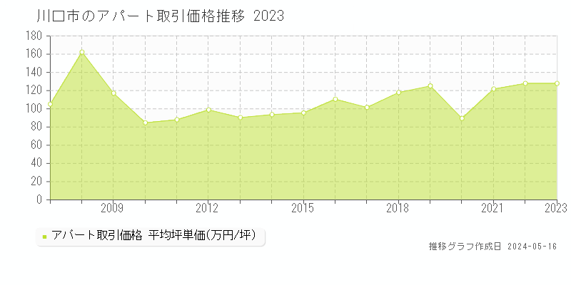 川口市のアパート価格推移グラフ 