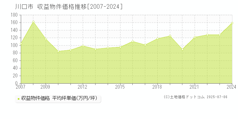 川口市(埼玉県)の収益物件価格推移グラフ(坪単価)[2007-2024年]